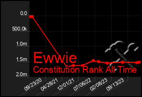 Total Graph of Ewwie