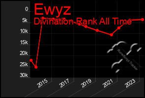 Total Graph of Ewyz