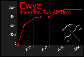 Total Graph of Ewyz