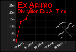 Total Graph of Ex Animo