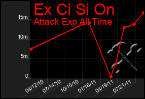 Total Graph of Ex Ci Si On