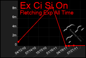 Total Graph of Ex Ci Si On