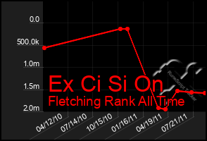 Total Graph of Ex Ci Si On