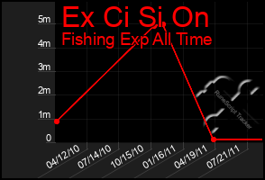 Total Graph of Ex Ci Si On