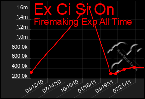 Total Graph of Ex Ci Si On