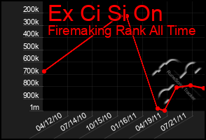 Total Graph of Ex Ci Si On