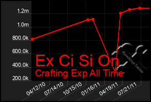 Total Graph of Ex Ci Si On