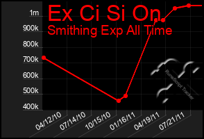 Total Graph of Ex Ci Si On