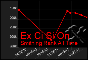 Total Graph of Ex Ci Si On