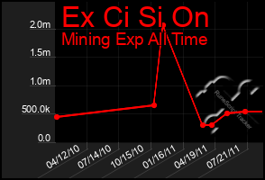 Total Graph of Ex Ci Si On