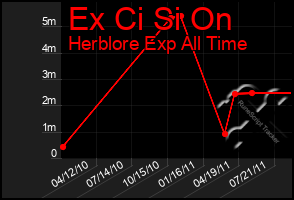 Total Graph of Ex Ci Si On