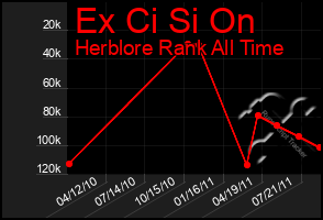 Total Graph of Ex Ci Si On