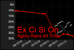 Total Graph of Ex Ci Si On