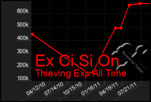 Total Graph of Ex Ci Si On