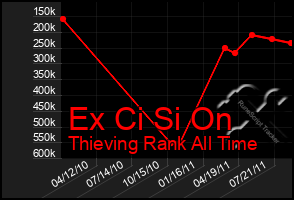 Total Graph of Ex Ci Si On