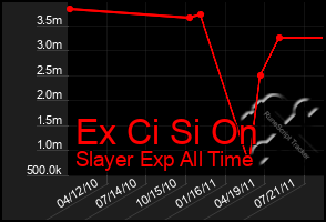 Total Graph of Ex Ci Si On