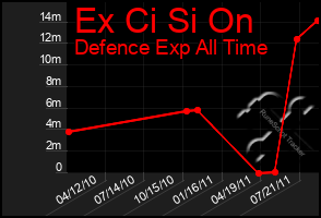 Total Graph of Ex Ci Si On