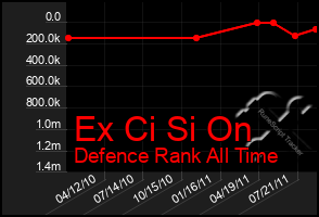 Total Graph of Ex Ci Si On