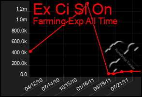 Total Graph of Ex Ci Si On