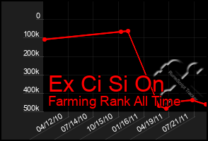 Total Graph of Ex Ci Si On