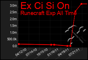 Total Graph of Ex Ci Si On