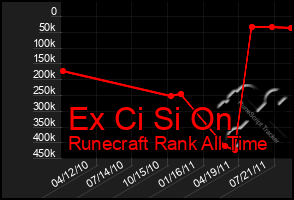 Total Graph of Ex Ci Si On