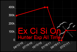 Total Graph of Ex Ci Si On