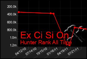 Total Graph of Ex Ci Si On