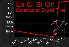 Total Graph of Ex Ci Si On