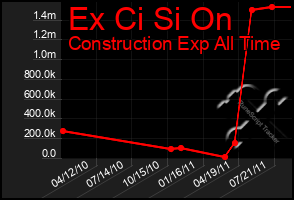 Total Graph of Ex Ci Si On