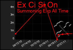 Total Graph of Ex Ci Si On