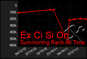 Total Graph of Ex Ci Si On