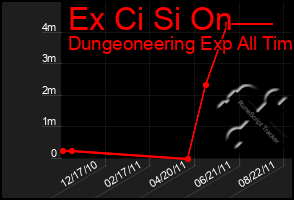 Total Graph of Ex Ci Si On