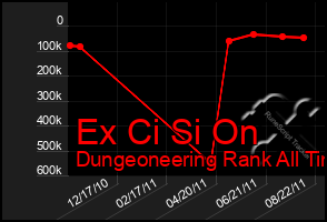 Total Graph of Ex Ci Si On