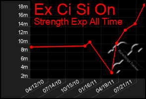 Total Graph of Ex Ci Si On