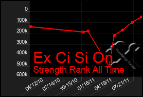 Total Graph of Ex Ci Si On