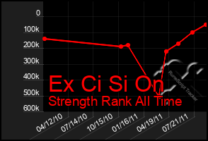 Total Graph of Ex Ci Si On