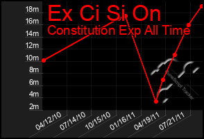 Total Graph of Ex Ci Si On