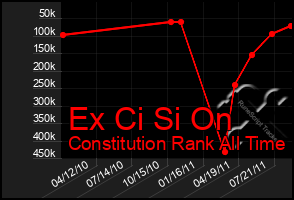 Total Graph of Ex Ci Si On