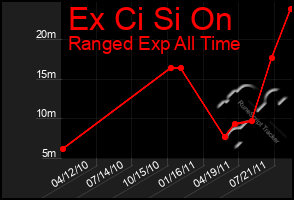 Total Graph of Ex Ci Si On