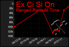 Total Graph of Ex Ci Si On