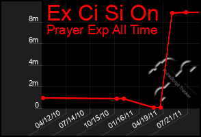 Total Graph of Ex Ci Si On