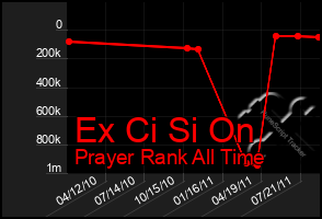 Total Graph of Ex Ci Si On