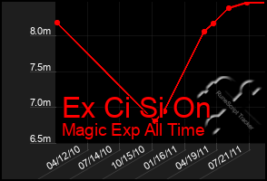 Total Graph of Ex Ci Si On