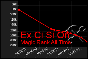 Total Graph of Ex Ci Si On