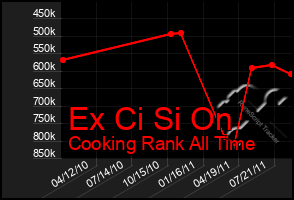 Total Graph of Ex Ci Si On