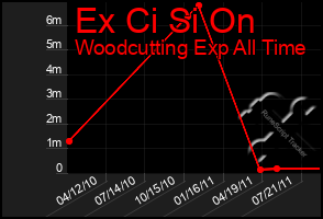 Total Graph of Ex Ci Si On