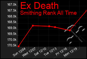 Total Graph of Ex Death