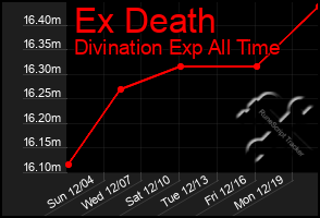 Total Graph of Ex Death