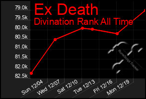 Total Graph of Ex Death